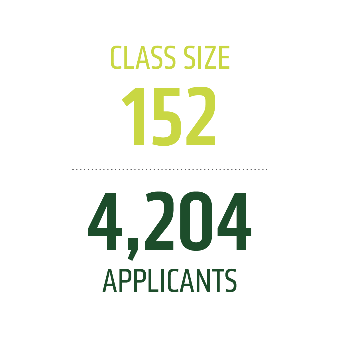 Class size 156, 3,587 applicants
