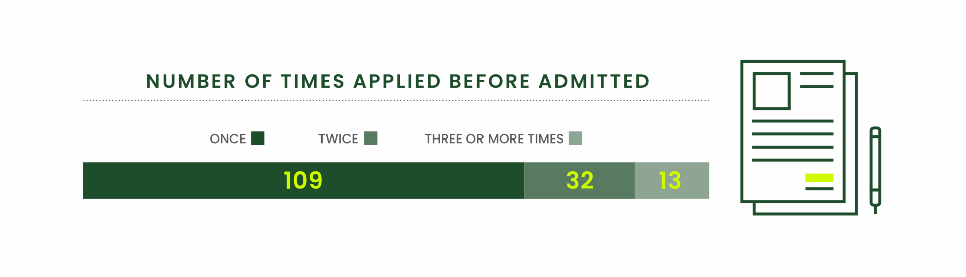 Number of times applied before admitted: 109 once, 32 twice, 13 three or more times