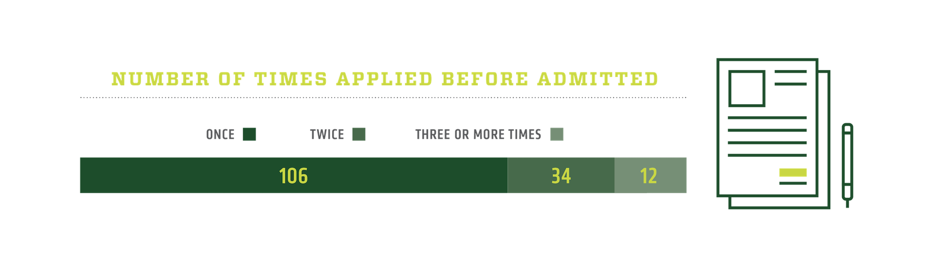 Number of times applied before admitted: 133 once, 17 twice, 6 three or more times